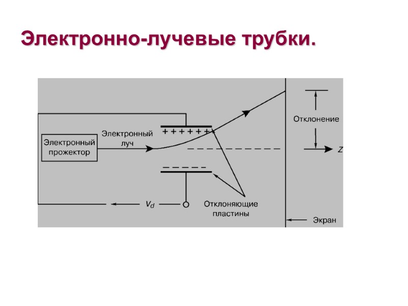 Электронно-лучевые трубки.